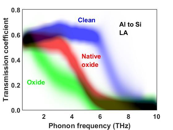 phonon frequency and (d)-(f) phonon wavelength for different