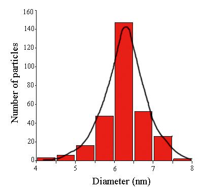 3.3. Results 99 corresponding to small aggregates and a second population with average size D H =290 nm that corresponds to larger aggregates probably formed by secondary aggregation of the smaller