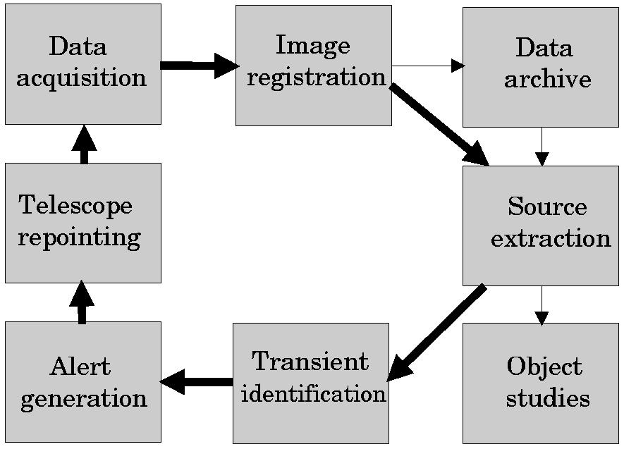 Figure 1. Flowchart of RAPTOR project. Thick solid lines represent tasks which should be completed in real-time (1 minute after data acquisition). Thin lines denote later scientific analysis.