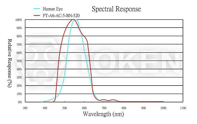 Curve PTA6AC5BN520 Relative Spectral