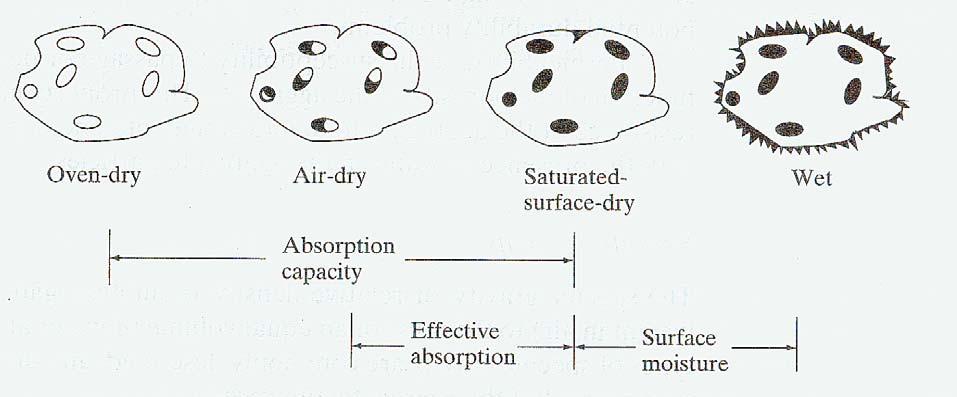 15 Moisture states: Properties, cont d 1. Oven-Dry (OD) : All moisture is removed from the aggregate by heating in an oven. 2.