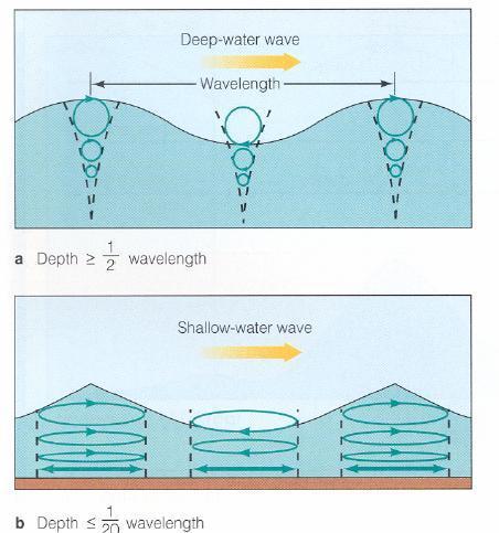 THE PHYSICS of TSUNAMIS Two types of water waves Deep-water wave: when the depth of the ocean is larger than ½ of the wavelength.