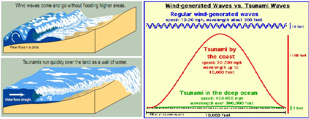 TSUNAMI SPEED IN DEEP WATER of depth d c = (gd) 1/2 g = 9.