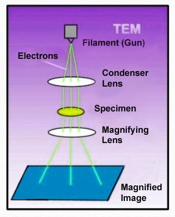 1.D RP (.1) Thus for shorter wavelengths, the resolving power is higher, so that we can distinguish between objects closer together.