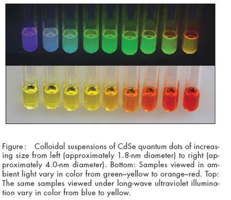 QD Synthesis: Colloidal Example: CdSe quantum dots 30mg of Elemental Se and 5mL of octadecene are used to create a stock precursor Se solution. 0.