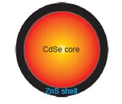 QD Synthesis: Epitaxial Growth Core/Shell Structures: Core/shell quantum dots are comprised of a luminescent semiconductor core capped by a thin shell of higher bandgap material.