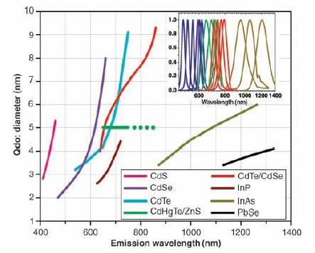 Applications of QDs: Biological Common QD Materials, their size and emitted wavelengths X. Michalet, et al.