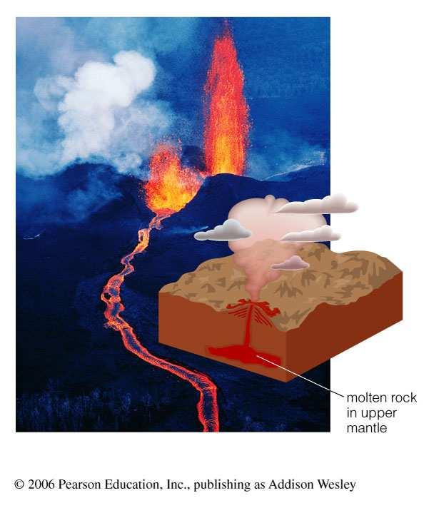 Volcanism Molten rock in upper mantle finds its way to the surface Thin, cracked