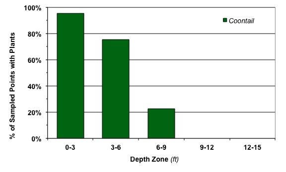 Density (0-) % Occurrence Sago Pondweed Abundance