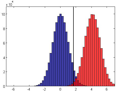 H 0 : μ μ 0 vs. H a : μ > μ 0 What is the solution? Increase n. Figure shows n increased to n= 30 from n =15.