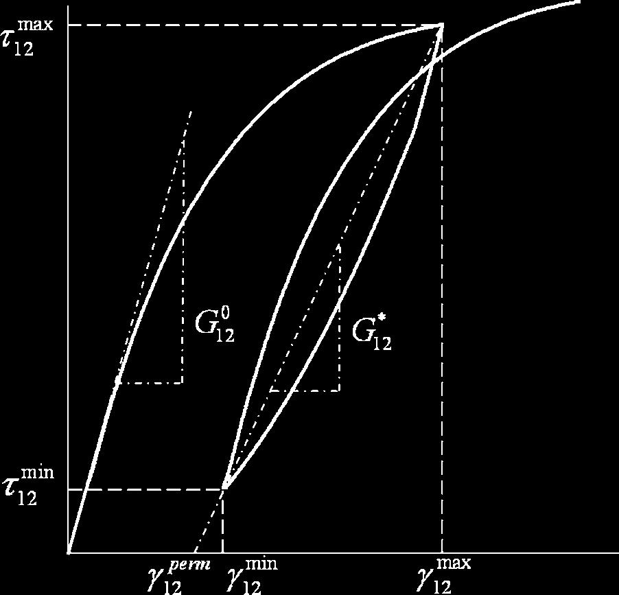 TABLE 1. In-plane elastic properties of the individual carbon/pps lamina (dynamic modulus identification method). E 11 56.0 GPa E 22 57.0 GPa m 0.033 G 4.