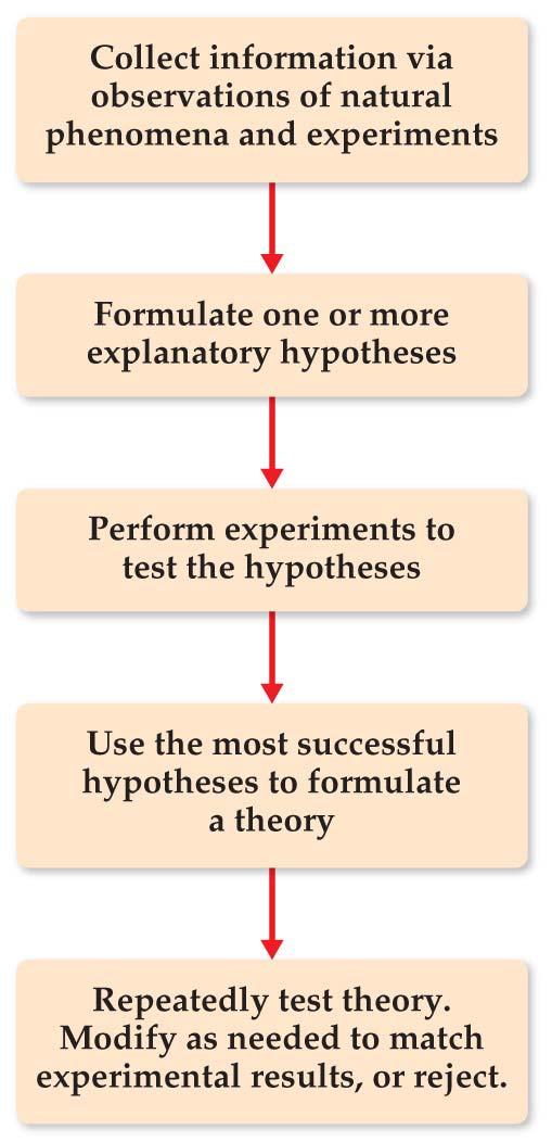 The Scientific Method The approach to scientific knowledge is empirical it is based on observation and experiment.