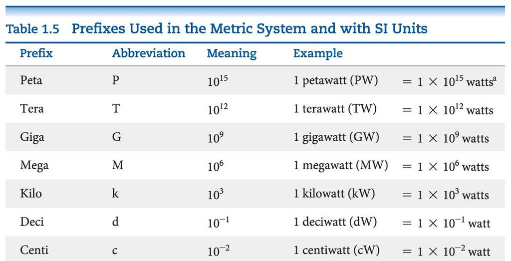 Units of Metric System Prefixes