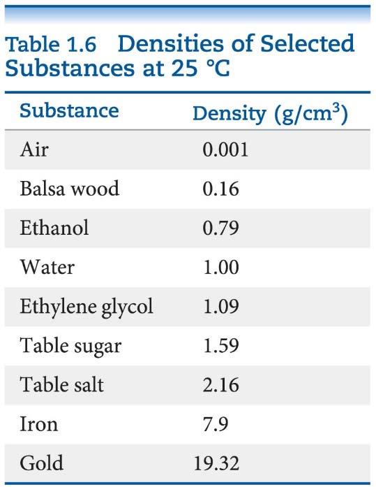 Derived Unit: Density Density is a physical property of a substance.