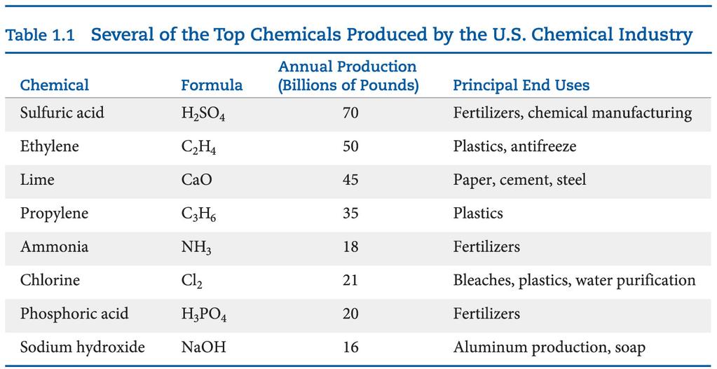 Worldwide sales of chemicals and related products manufactured in the United States total approximately $585 billion annually.