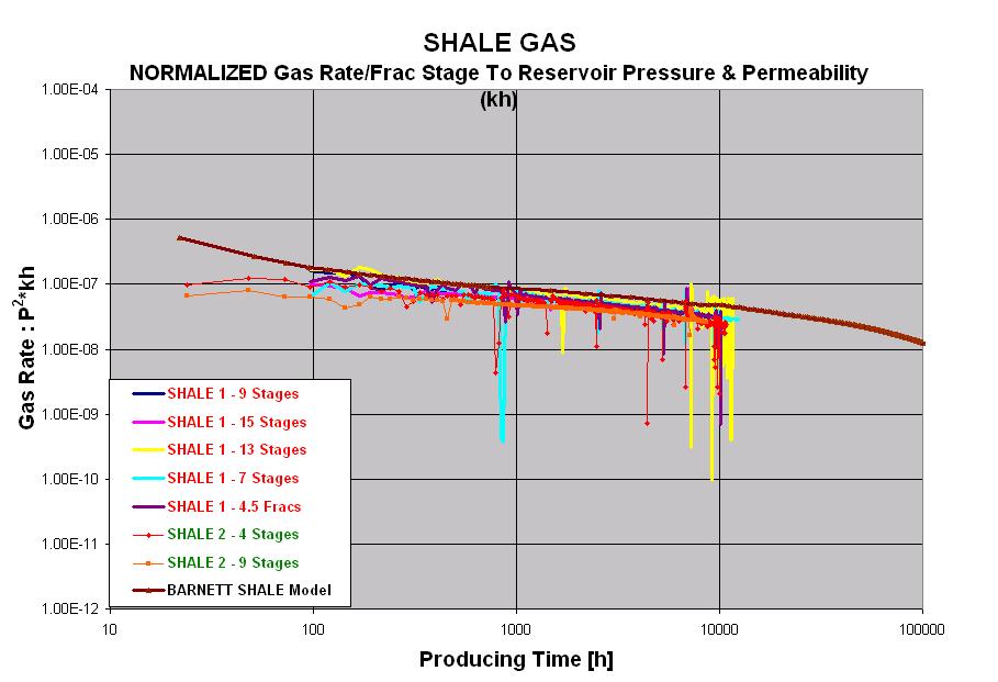 NORMALIZED SHALE GAS PRODUCTION SHALE GAS NORMALIZED PRODUCTION