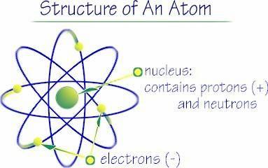 Subatomic particles of an atom 1 Proton - Symbol: P Relative electric charge: +1 Relative mass: 1 2 Neutron - Symbol: N Relative electric charge: 0 Relative mass: 1 3 Electron - Symbol: e Relative