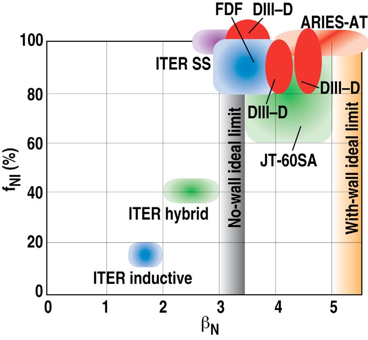 DIII-D and Other Tokamaks Can Solidify the Physics Basis for the FNSF-AT in 2 5 Yea Required stability values already achieved in 100% non-inductive plasmas in DIII-D (extend pulse length) RWM
