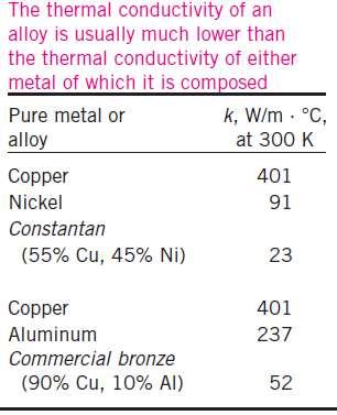 Mechanism of Conduction One would think that alloys, composed of two metals, must have higher thermal conductivities than both of the parent metals.
