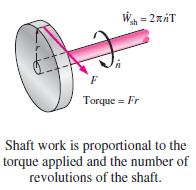 3. ENERGY TRANSFER BY WORK C. Shaft Work: W sh = Force x distance = T. πrn = πnt r W sh = π nt D.
