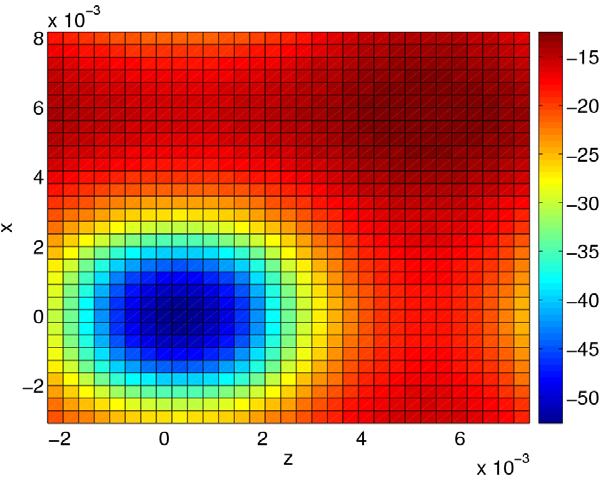 Numerical Investigations Parameters for simulations Cylindrical bunches Uniform partical distribution