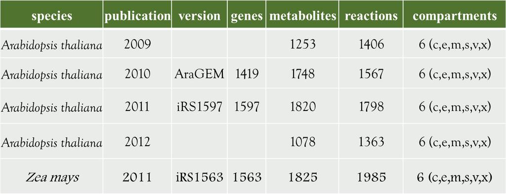 Background Genome-wide metabolic network of plants The