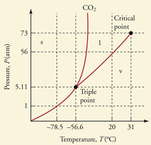 Use the graph below for carbon dioxide to answer the following questions: 15. What phase would the CO 2 be in if the temperature were 25 deg C, and the pressure was about 5 atmospheres? a. solid b.
