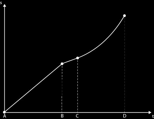 1. Figure 1 shows a segment of Joe s walk. The slope of the line B-C is half that of A-B; C-D has constant curvature and its initial slope is that of B-C.