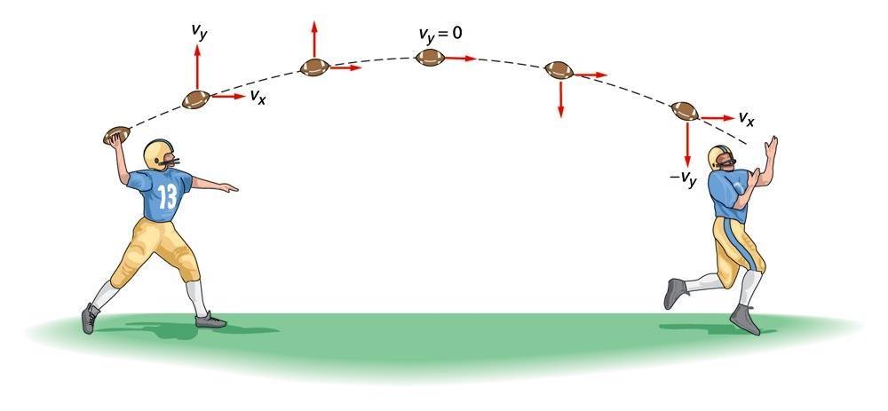 In throwing a football the horizontal velocity remains constant but