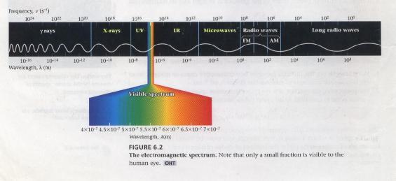 ( a) ν ν c 9 7 ; 65 n 65 0 6.5 0 c.99 0 s 7 6.5 0 4 4 4.0 0 s 4.0 0 Hz (b) c ν.99 0 s 4 3.4 0 s 7 7. 0 7 n Fig 6.:The eectroagnetic spectru.