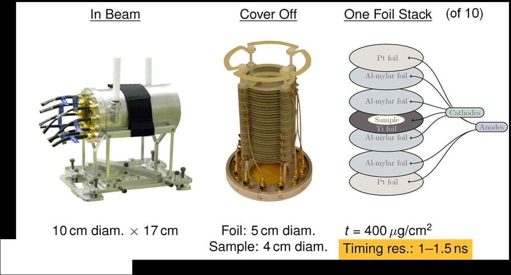 Chi-Nu has two neutron detector arrays for prompt