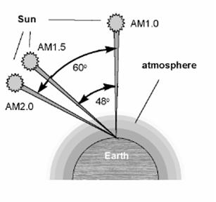 Air mass The earth is surrounded by an atmosphere which contains various gaseous constituents, suspended dust and other minute solid and liquid particulate matter and clouds of various types.