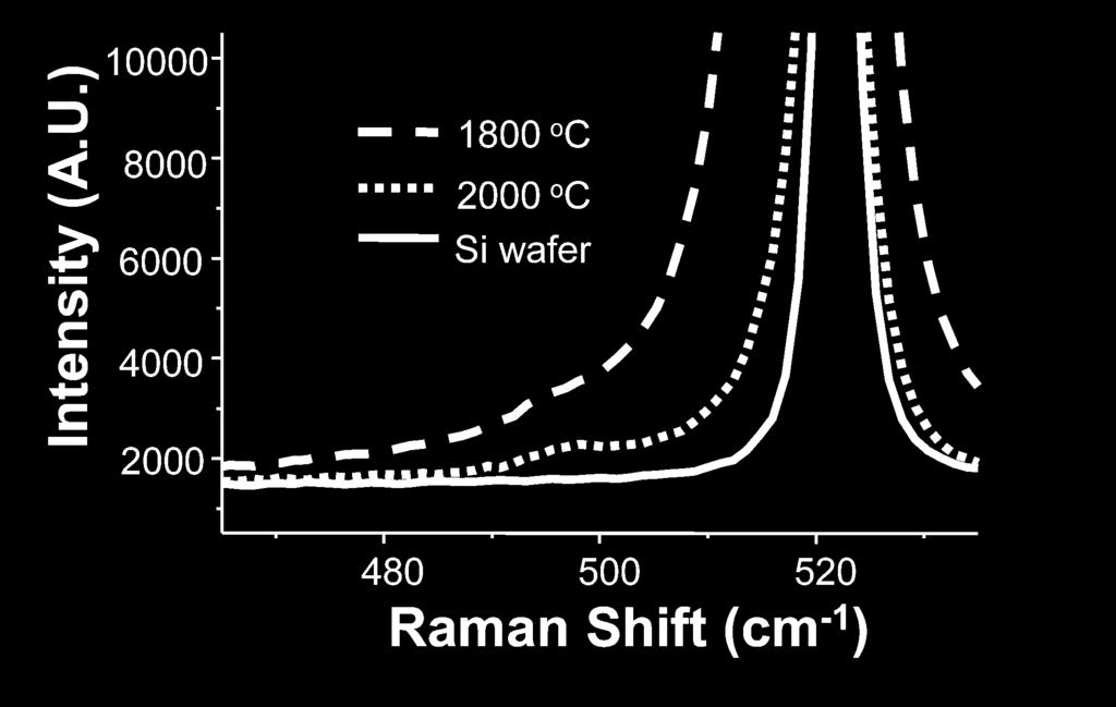 The rough surface appears to be related to the evaporation of tungsten silicide at 2000 C. The samples shown in Figs.