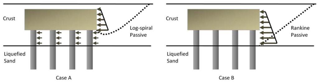APPENDIX-D Estimating p-y Curve for Pile Cap As recommended in CALTRANS (2011) guidelines, different passive failure scenarios have to be considered for non-liquefied crust layer.