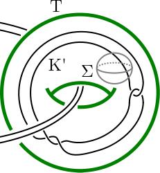 18 DALE KOENIG AND ANASTASIIA TSVIETKOVA (a) (b) Figure 8. The link component K (black) in its companion torus T (thick green), and the sphere Σ (grey) intersecting K in two points.