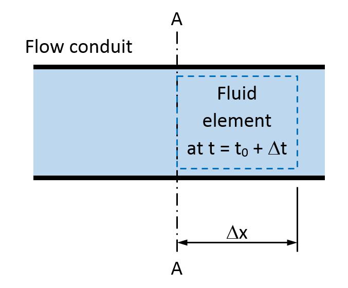 Volume flow rate through cross-section A A: = = yields = =