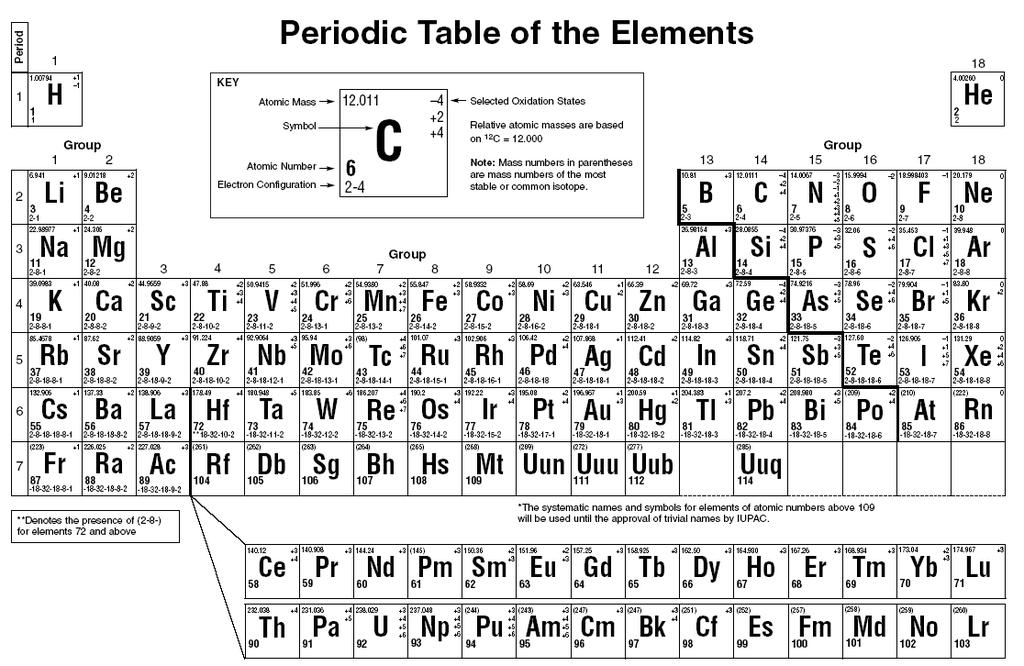 o The Periodic Table of Elements, first discovered in 1869 by Dmitry I. Mendeleyev gives a way of presenting and arranging all the elements in nature according to their similarities and differences.