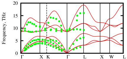 Fig.4 Phonon dispersion relations calculated for PdH under pressure 15.2 GPa.