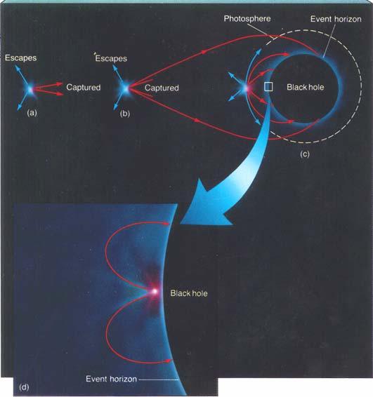 Light trajectories
