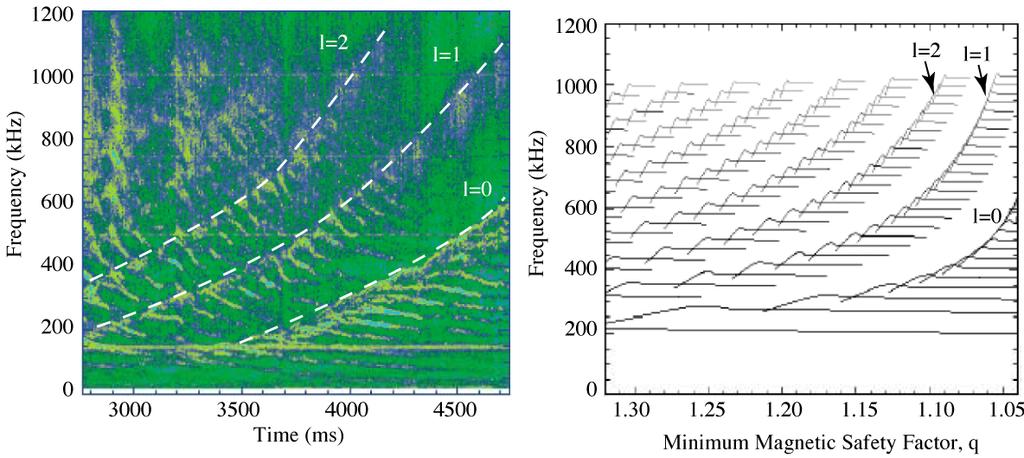 A Sea of Core Localized Alfvén Eigenmodes Observed in DIII-D Plasmas Driven by 80 kev Neutral Beams Frequency [khz] 1200 800 400 FIR scattering: 300 GHz 1200 Simulation: n= 8 to 40 l=2 l=1 l=0 800