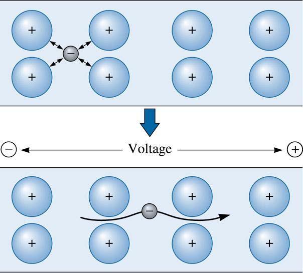 When voltage is applied to a metal, the electrons in