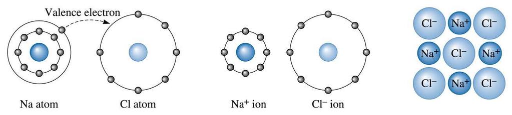 Figure 2.12 An ionic bond is created between two unlike atoms with different electronegativities.