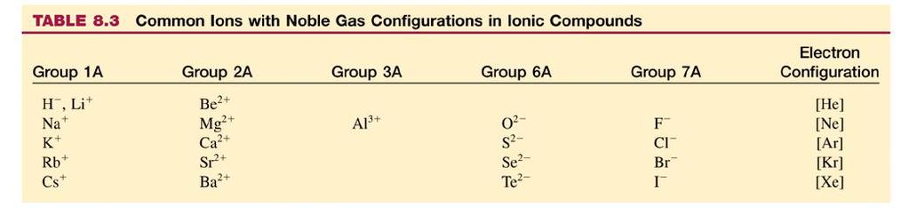 Ionic ond Ions: Electronic Configurations and Sizes Achieving Noble Gas Electron Configurations (NGEC) 1. Two nonmetals react: They share electrons to achieve NGEC. => covalent bond 2.