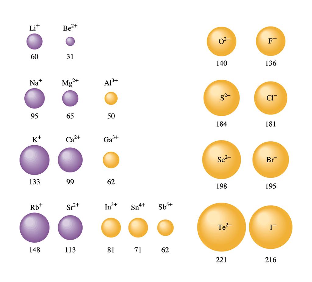 Ionic ond Ions: Electronic Configurations and Sizes