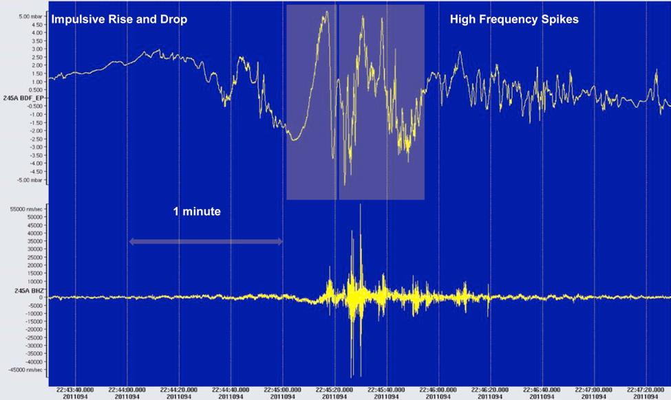 Figure 14 Raw data from station 245A during the tornado approach. Top is the 40 sps infrasound, bottom is 40 sps seismic.