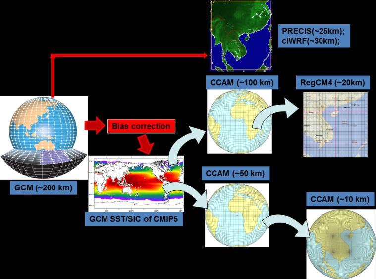 3.2.2. Dynamical downscaling Dynamical downscaling methods are applied to develop climate change scenarios for Viet Nam. Five global and regional climate models (Section 3.1.