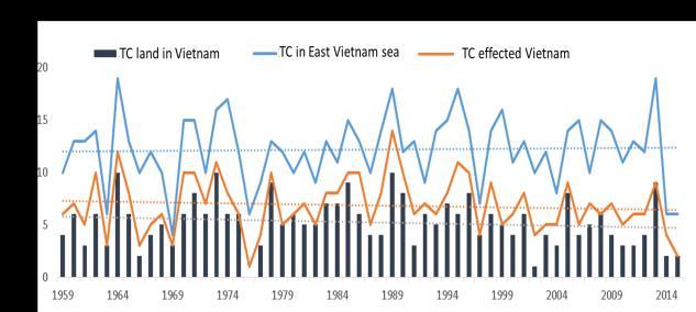 2.2. Observed changes in climate and sea level in Viet Nam 1) Observed changes in climate in Viet Nam In the period of 1958-2014, temperatures show increasing trends in most observed stations.