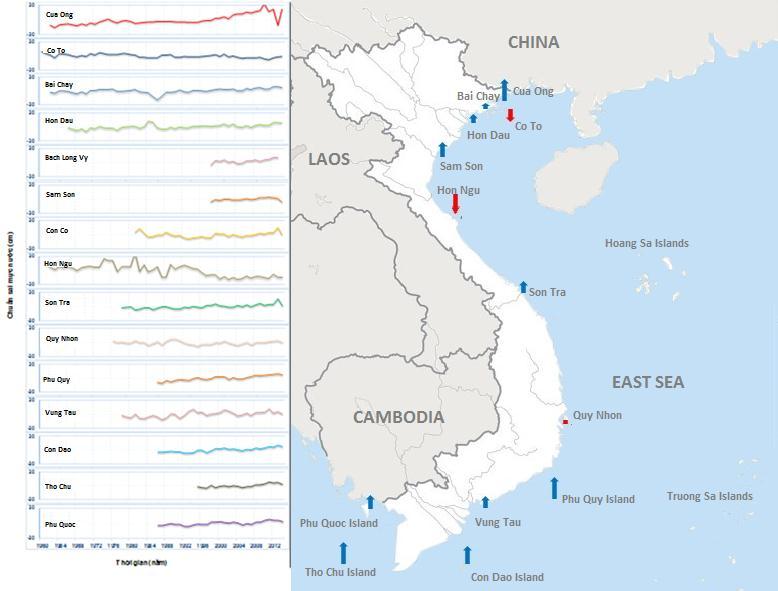 2) Observed changes in sea level in Viet Nam Box 4. Observed changes in sea level in Viet Nam Sea level at coastal stations in Viet Nam: + Increased by about 2.