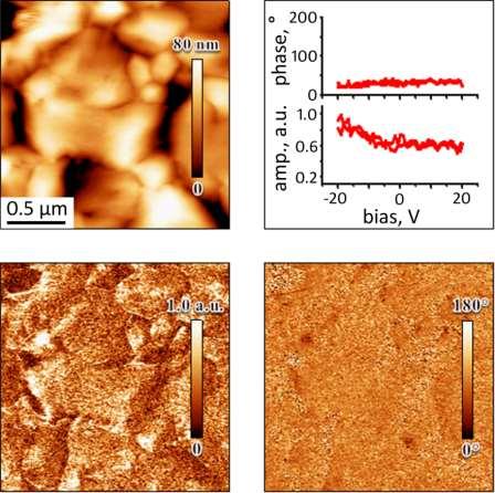 DOI: 1.138/NMAT415 SUPPLEMENTARY INFORMATION Figure S1. Ferroelectric polarization loops measured at room temperature (a) and at 77 K (b) scanned at the same frequency of photovoltaic switch process.