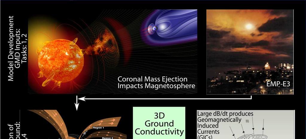 Carrington GIC Impacts of Extreme Space Weather Events on Power Grid Infrastructure New project that